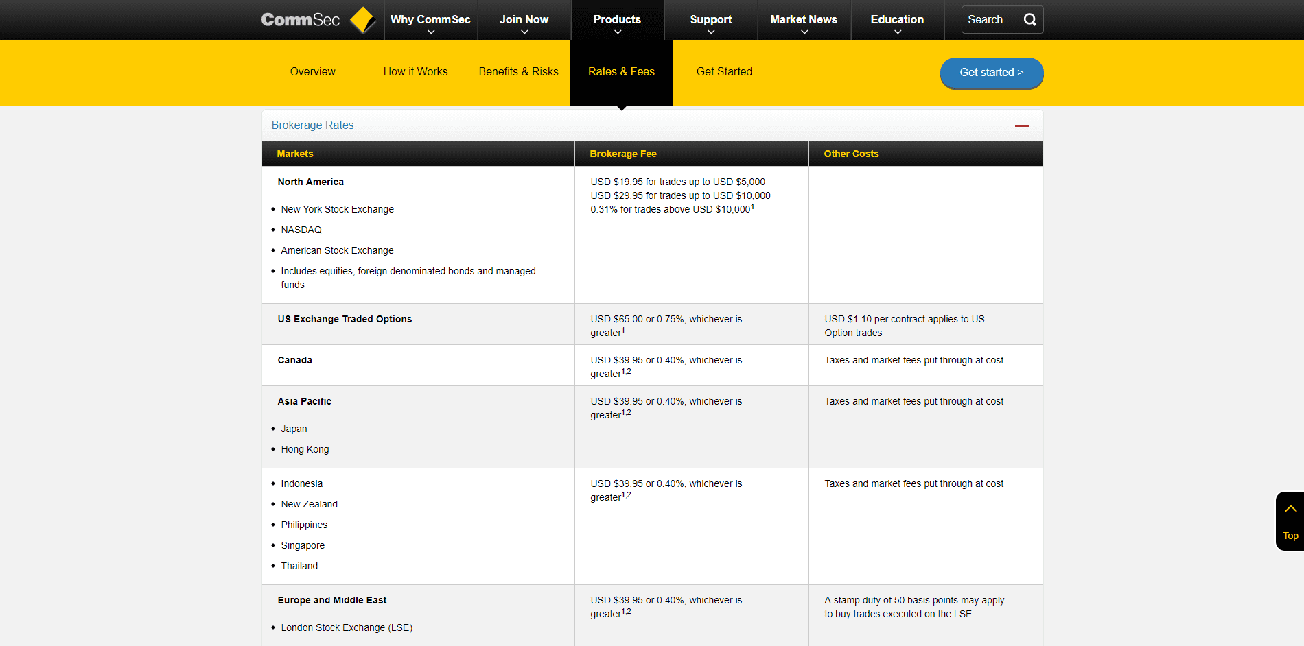 CommSec Review international products cost structure